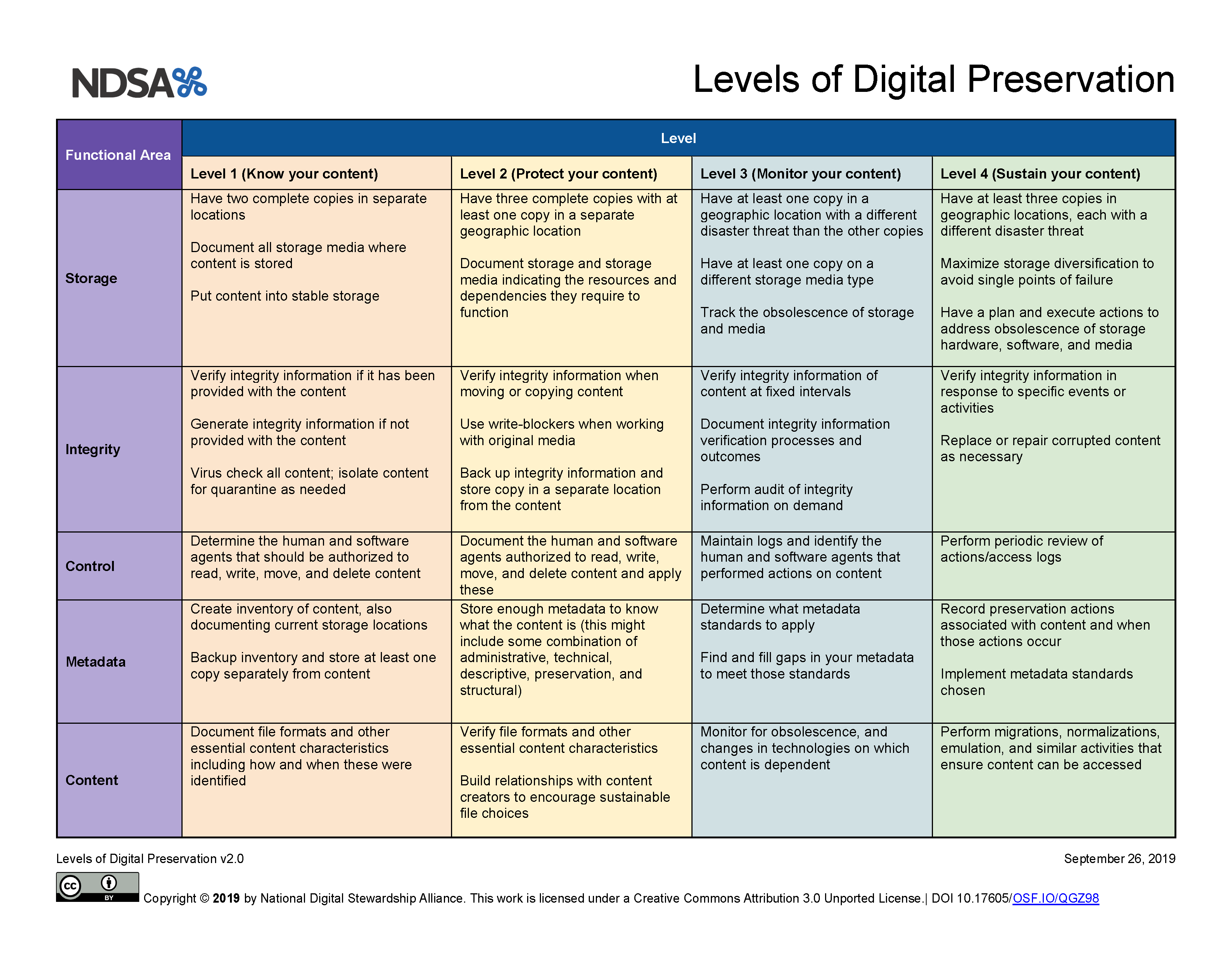 Levels of Digital Preservation v2 Matrix Carol Kussmann