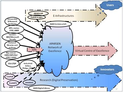 Schematic of the APARSEN Network of Excellence