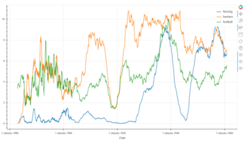 A graph showing the frequency of terms relating to 'fencing', 'harriers' (the Polytechnic running club) and 'fencing'.