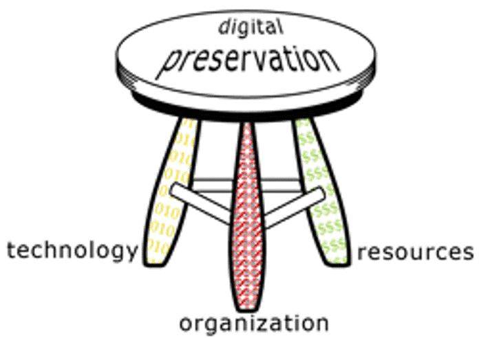 A three legged stool. The seat of the stool has the words Digital Preservation on it, and the legs have ‘technology’, ‘resources’, and organisation’ on them