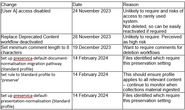 a table showing changes made to Preservica, the date the change was made, and the reason for the change