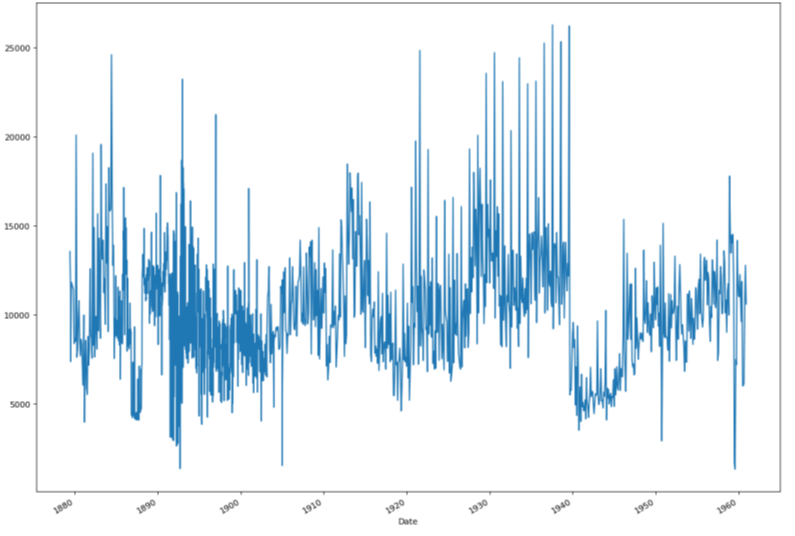 A graph showing word counts over time, with a notable decrease around 1939.