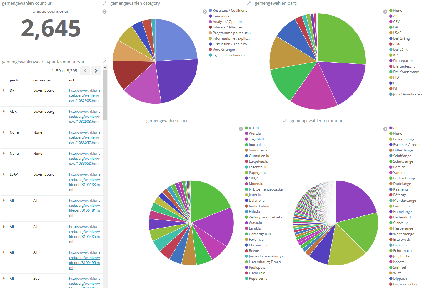 Screenshot 2019 4 3 gemengewahlen Kibana