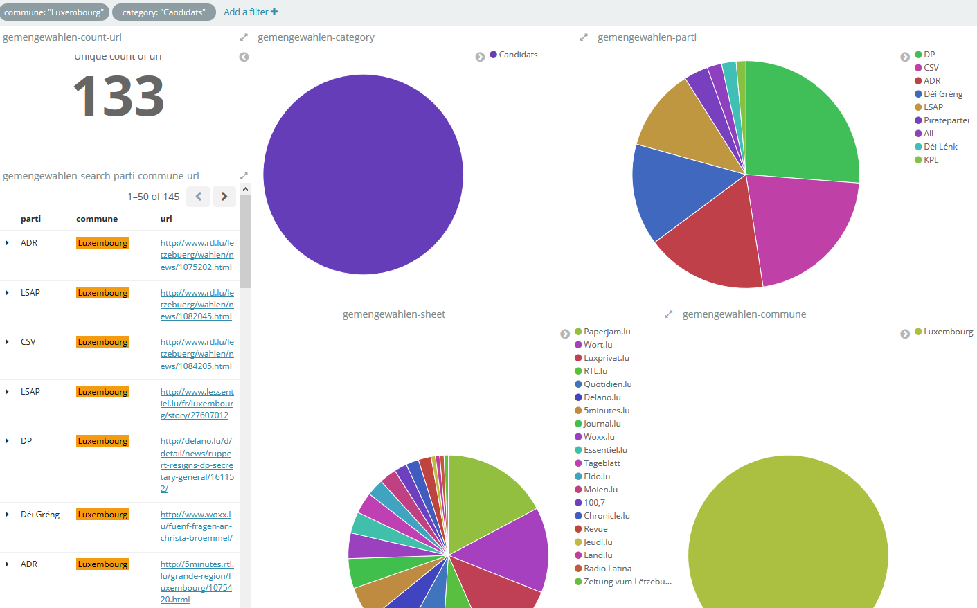 Screenshot 2019 4 3 gemengewahlen Kibana1