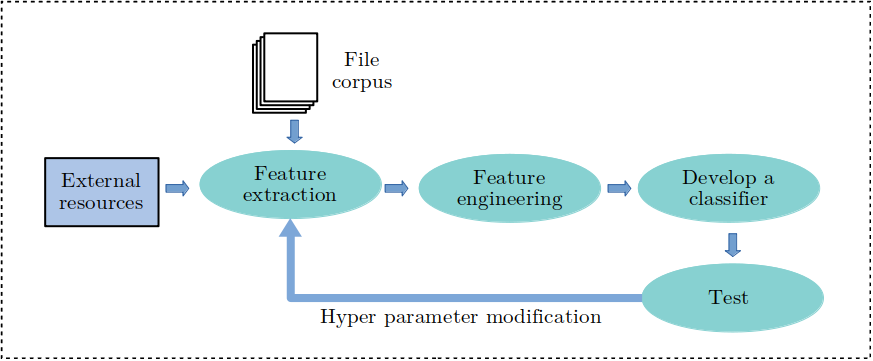 methodology