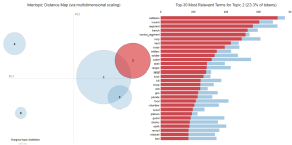 A visualisation of a topic model. On the left the different topics are displayed as circles, on the right a list of terms are displayed from the 'war' topic in order of frequency within the topic. Top terms include 'battalion', 'wound', 'regiment' and 'trench', around half way is the term 'sock'.