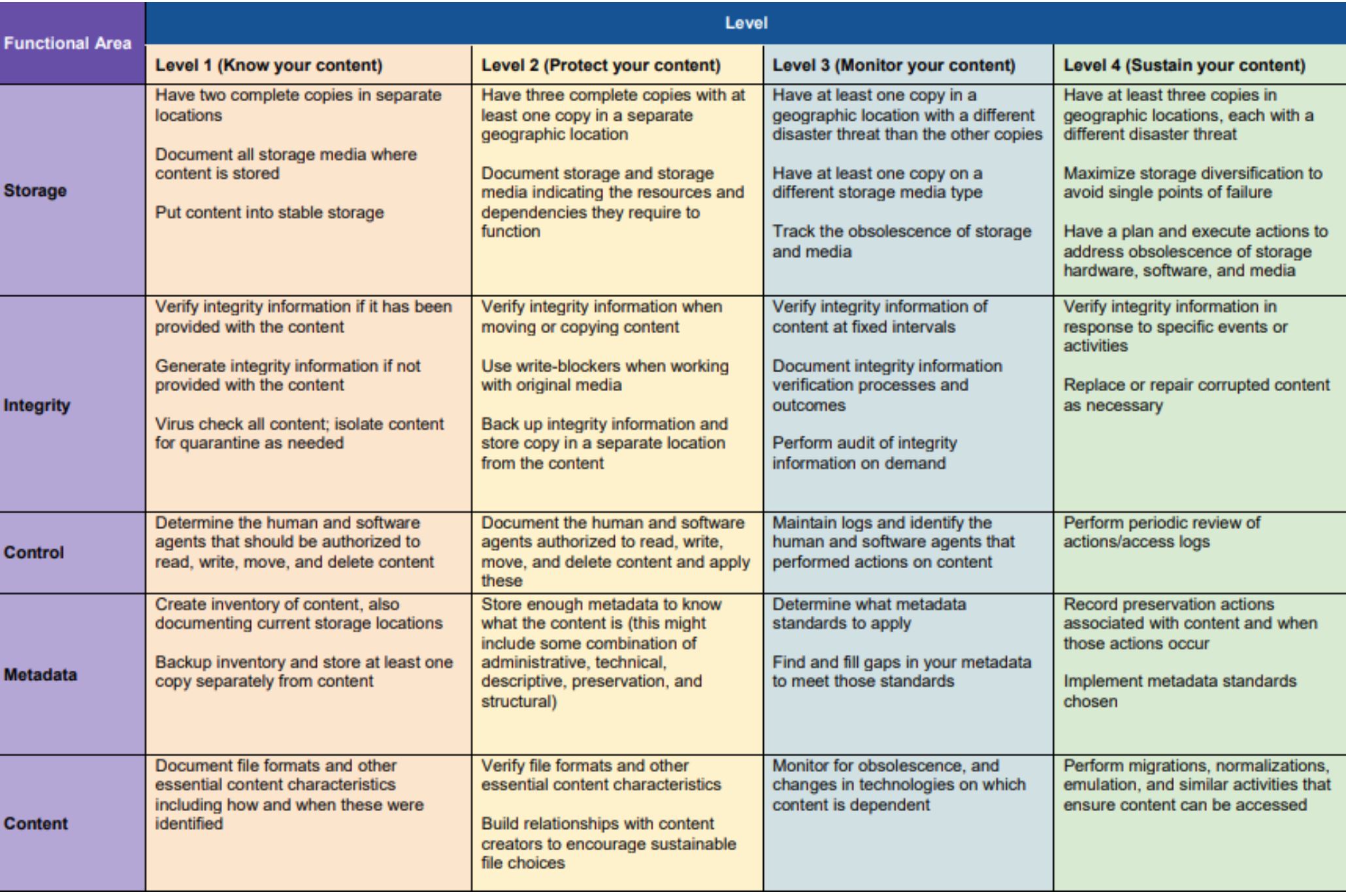 ndsa levels