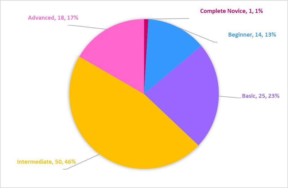 TrainingSurvey LevelofKnowledge