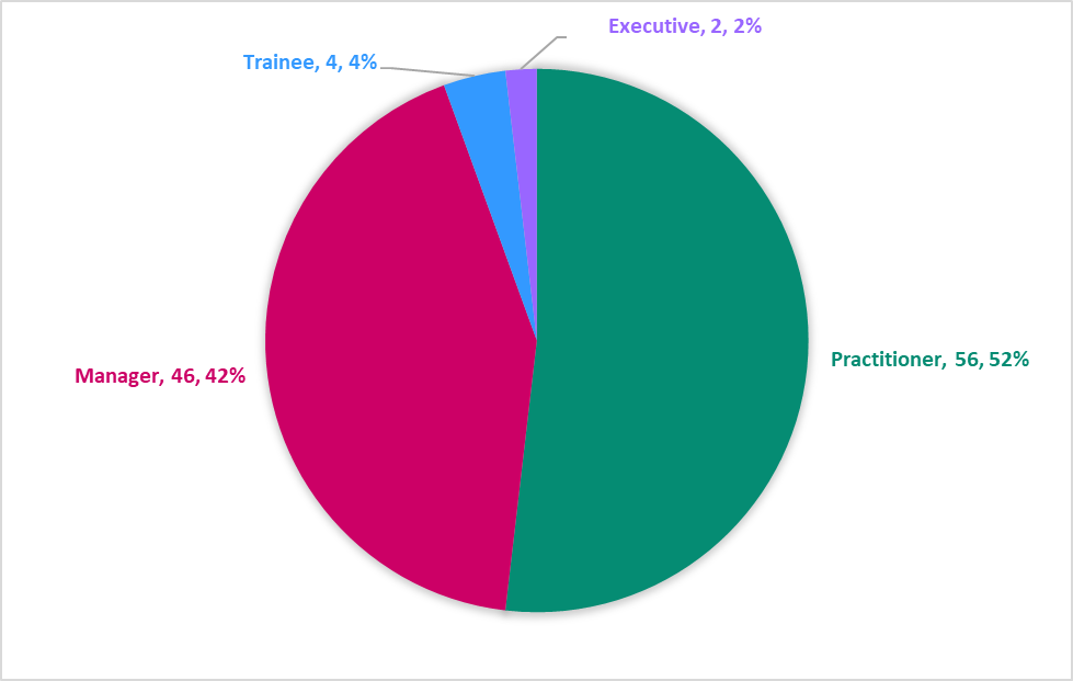 TrainingSurvey RoleLevel