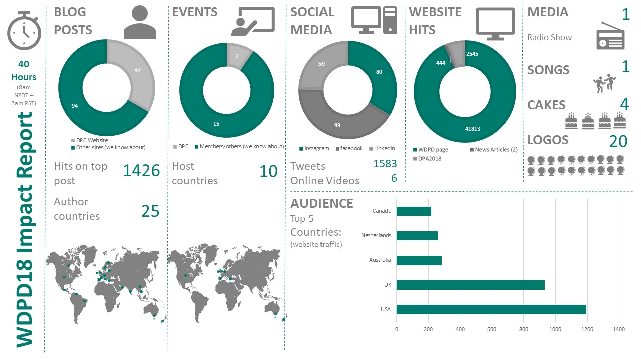 WDPD2018 Report