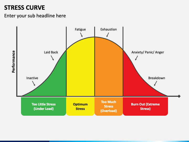 A graph showing the stress curve, where you require the correct level of stress to achieve optimum performance. Too much or too little and it suffers.
