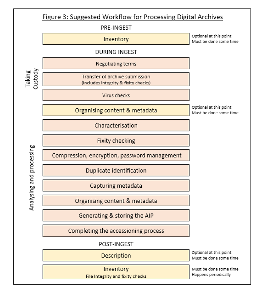 TC Digital archives processing workflow