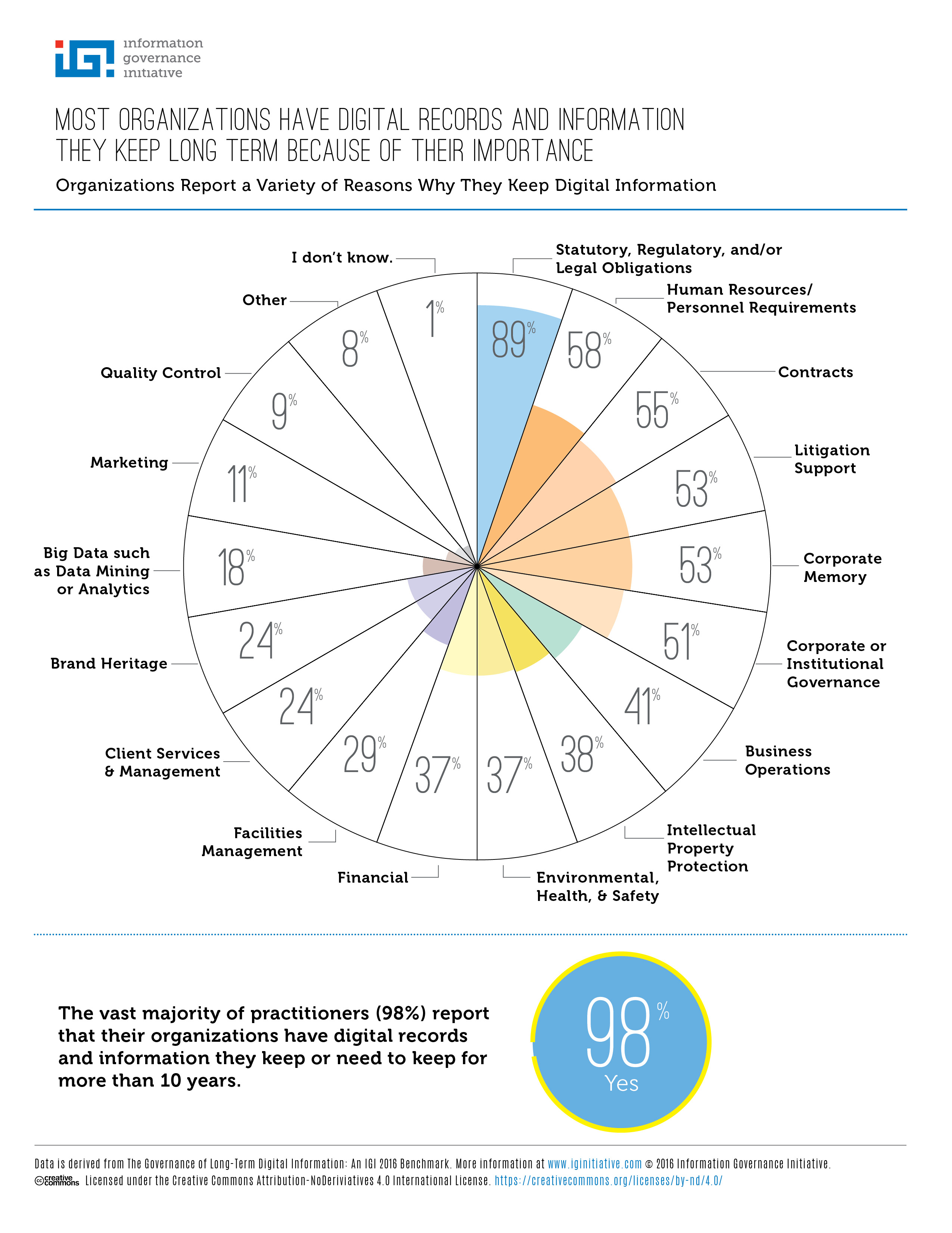 Why orgs keep data