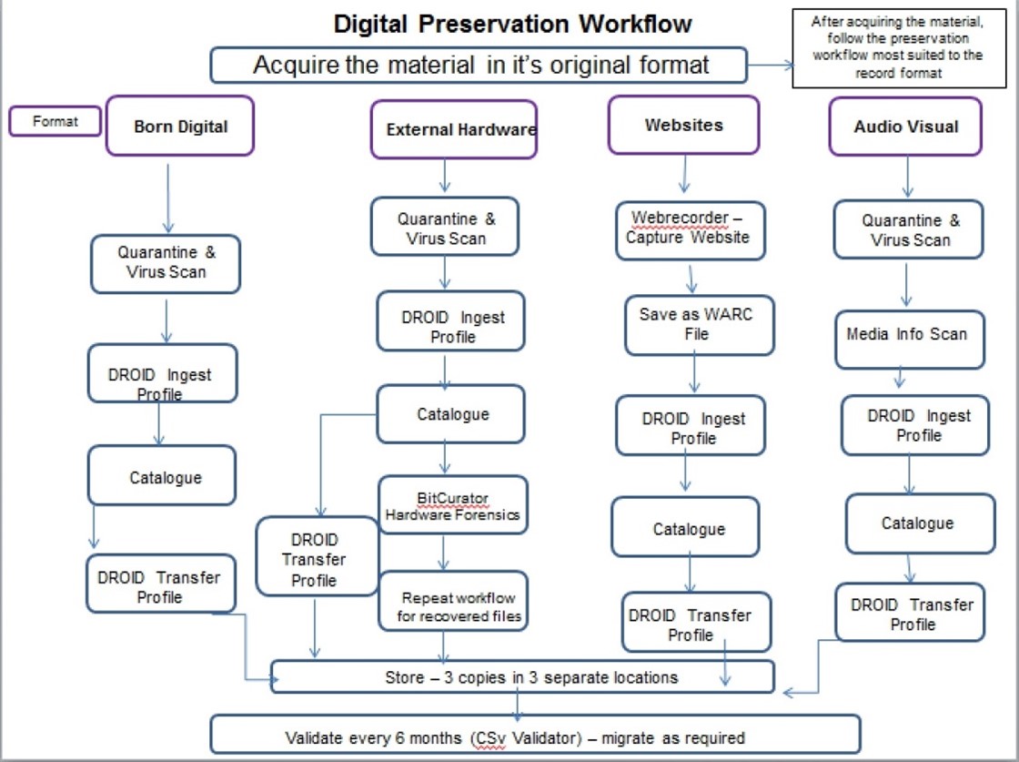 DPworkflow