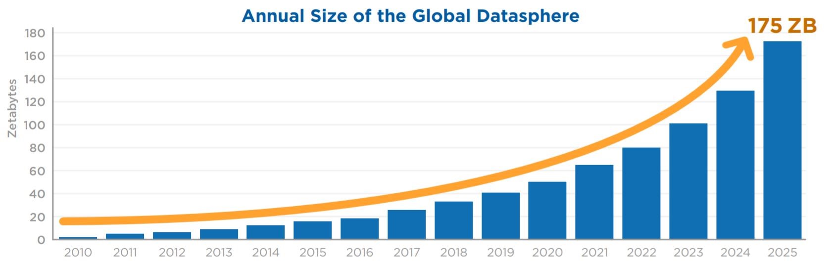 Data growth globally 2015