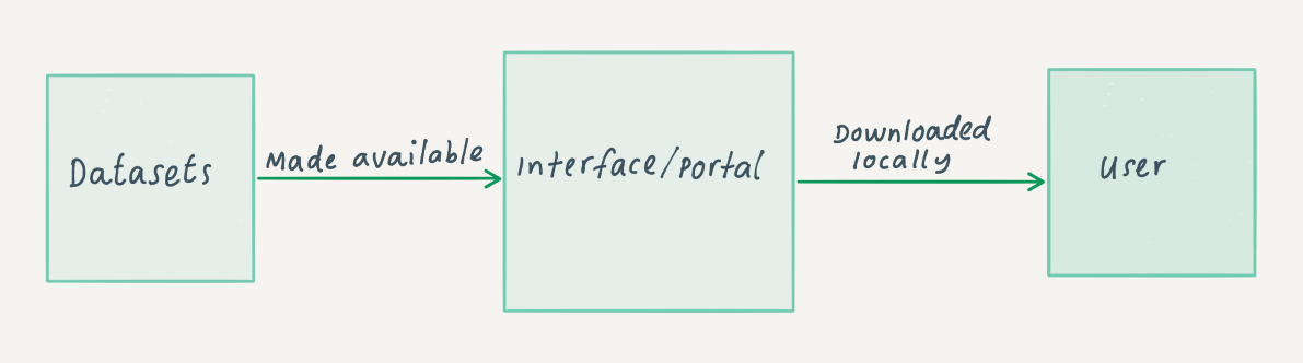 bulk datasets