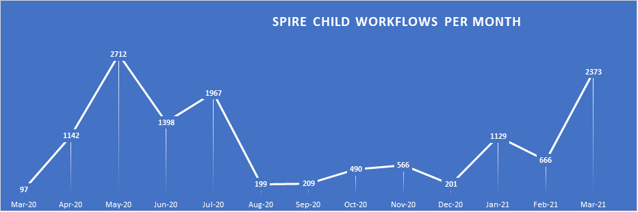 SPIRE Child Workflows Per Month (Mar 2020 - Mar 2021)