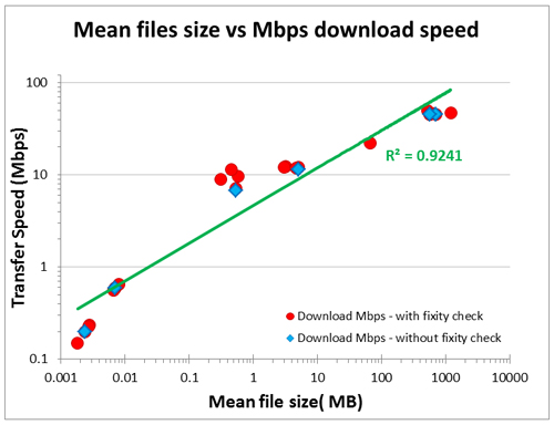 download speeds