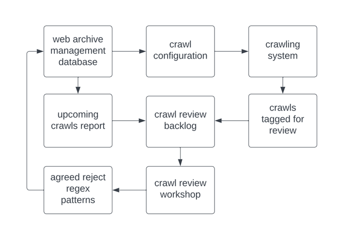 Diagram showing the iterative process for identifying and resolving crawler trap issues at the UK Government Web Archive. The chart shows how crawls are tagged for review, added to a backlog, and worked on during crawl review workshops, with regex patterns being added to the crawler configuration and sent to the crawling system. The process is circular so if crawls are tagged for review they are added to the backlog again and the process repeats