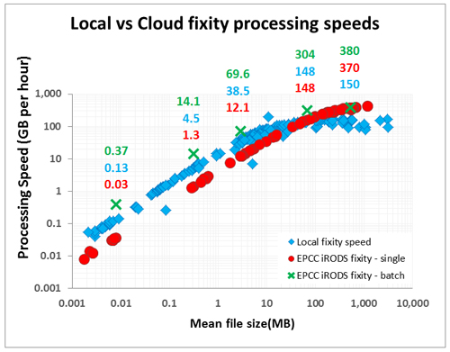 fixity speeds