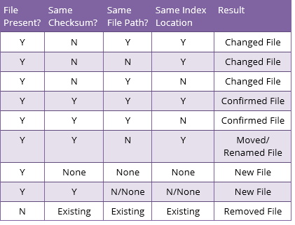 A table of possible outcomes from a Fixity Pro integrity check