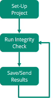 Workflow diagram of Fixity Pro's process: 1. Set-up project, 2. Run integrity check, 3. Save and send results