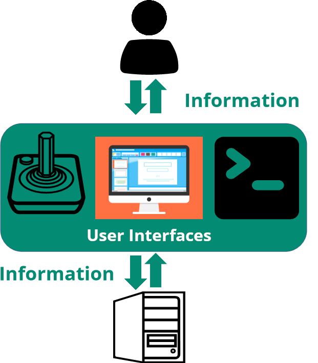 Diagram showing how information passes from a user to a GUI to the computer and back again.