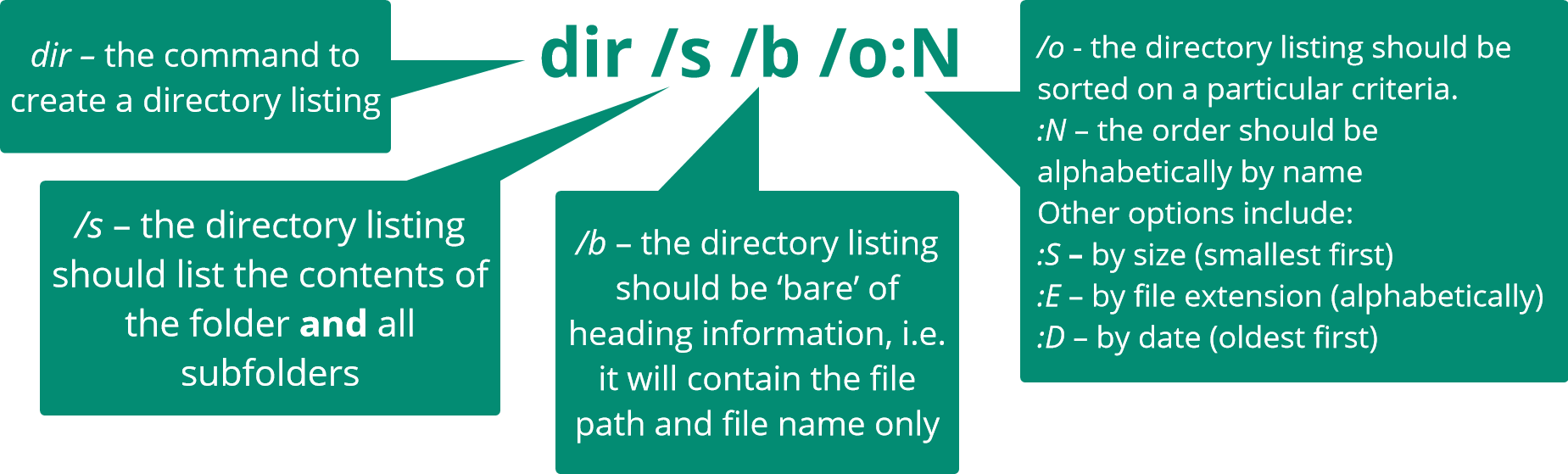 Description of an example dir command: dir /s /b /o:N